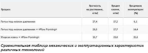 Таблица характеристик
