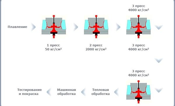 Технология Liquid Forging