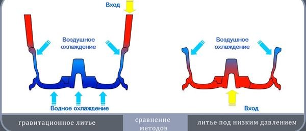 Виды литья дисков