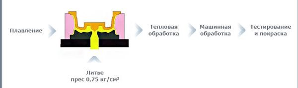 Производство колесных дисков