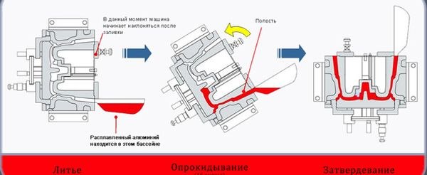 Технология изготовления дисков